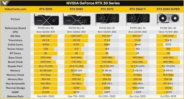 NVIDIA重启RTX 3060供应，神卡归来再掀性能风暴