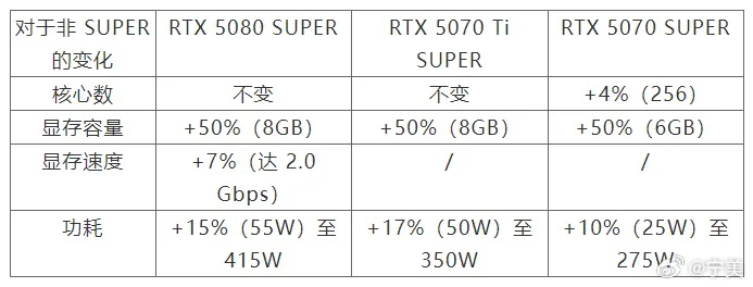 RTX 50 Super显卡显存激增50%，能否逆袭？关键看NV定价策略