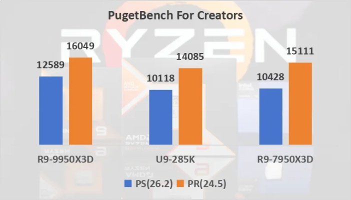 AMD Ryzen 7 9850X3D力压群雄，性能提升27%，3D核心新标杆