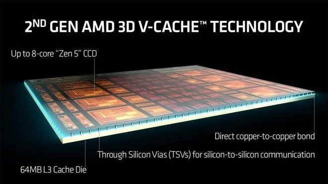 AMD锐龙7 9850X3D首发揭秘：全球最快游戏CPU性能巅峰！