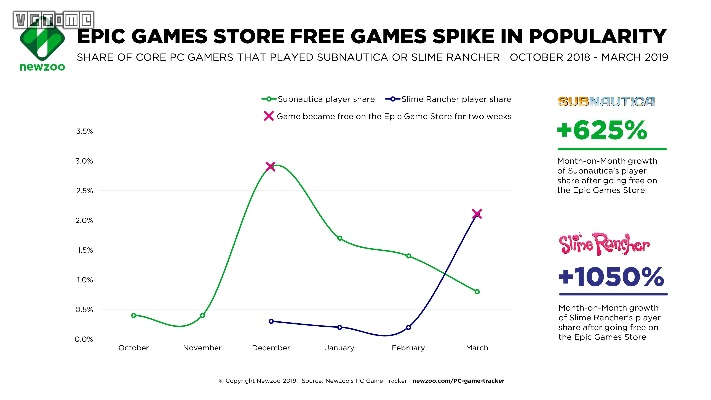 EPIC用户激增六倍，收入仅微增1.6%，e宝还送游戏策略解析