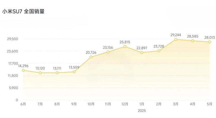 小米YU7半年销量破15万，雷军透露：未大规模推广，创新力惊人
