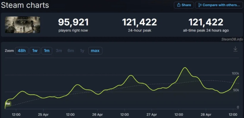 一周突破4200万！Steam在线峰值再创新高，见证游戏魅力新巅峰