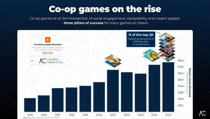 瑞典游戏25年Steam收入超200亿，占据平台20%份额，创历史新高