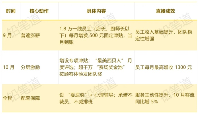 西贝坚守承诺：4000离职员工工资无差，顾客储值卡自由使用与调整