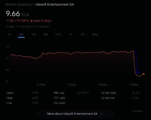 育碧股价暴跌，包容理念反衬剑星厂商暴利盛宴