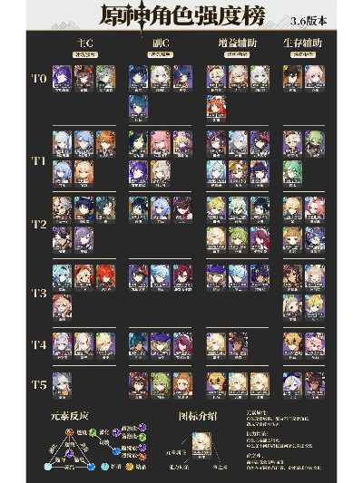 2024原神角色强度排行最新版，谁才是深渊满星的真神？