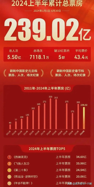 2024年电影票房破300亿，玩家才懂的内容破圈稀缺密码？