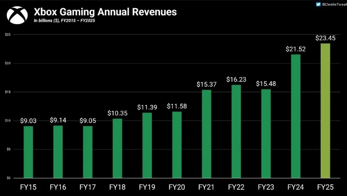 微软财报：微游戏收入下滑9%，内容服务降5%，Xbox硬件暴跌32%，探秘新挑战