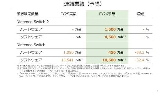 任天堂NS销量激增，揭秘黑子闭嘴背后的NS2热销秘密