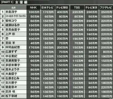 女星片酬惊人！曝日赚200万，演技价值再刷新纪录