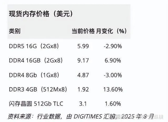 DDR4价格暴跌近20%，专家预警：超级牛市或已触顶，DDR4市场新变局