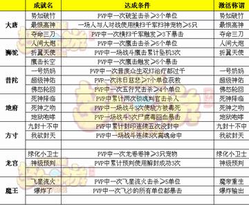 梦幻西游成就怎么刷效率最高？隐藏类型、热门需求匹配及2026速刷全攻略