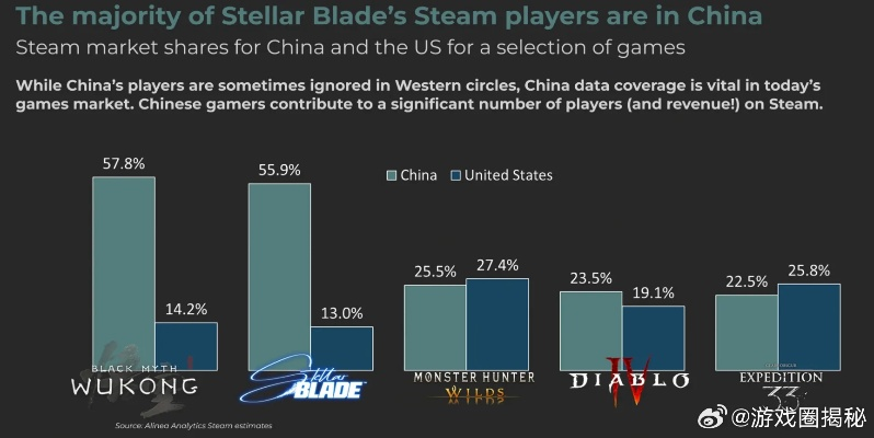剑星中国市场销量占比超56%！官方情人节发文致谢中国玩家