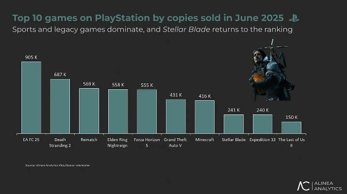 中国市场销量占比超56%，情人节剑星官方感谢中国玩家