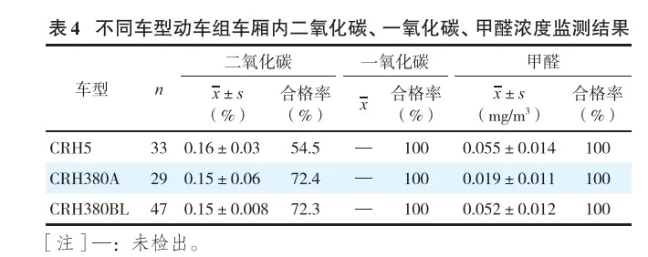 担心高铁二氧化碳超标？旅客检测后专家回应，没超