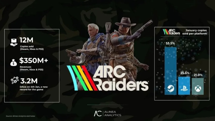 ARC Raiders，1400万份销量背后，近600万玩家每周都在玩