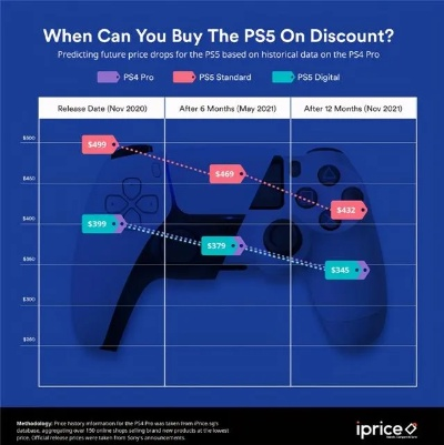 PS6恐推迟至2029年！Switch 2也难逃涨价潮？
