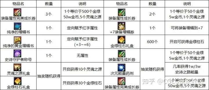 DNF妖精的尾巴礼包怎么选？6类细分款匹配战力/外观/收藏核心需求