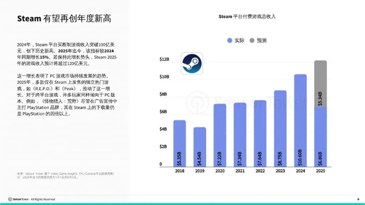 25年游戏报告核心结论，PC端卖爆、移动端下滑，Steam破纪录