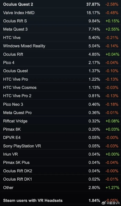Valve承认硬件调查出错：部分显卡显存数据不准确