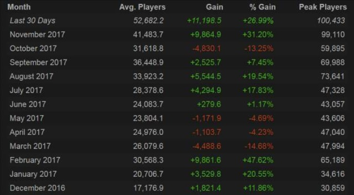 Steam在线峰值超26万！生化危机9发售1小时破系列纪录