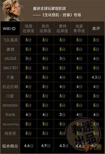 生化危机9评分持平光与影，玩家质疑含金量差异