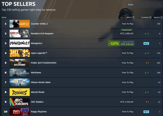 中国玩家登顶！生化危机9Steam数据公布