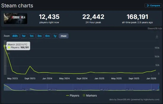 Steam新一周销量榜出炉！生化危机9再蝉联冠军