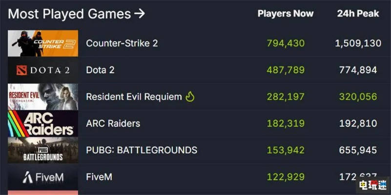 Steam新一周销量榜更新，生化危机9继续稳坐第一