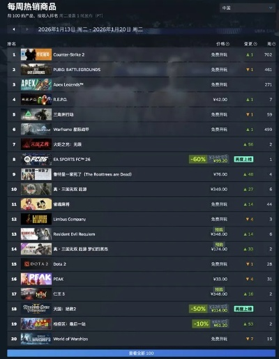 生化危机9安魂曲Steam数据亮眼 中国玩家贡献全球第一