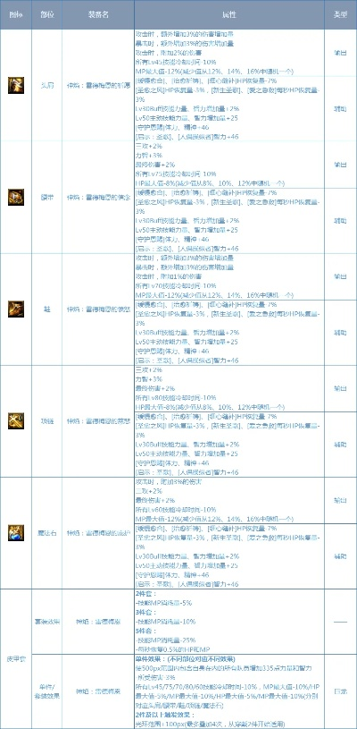 2026年DNF史诗装备怎么选？全类型拆解+毕业搭配+新手避坑实战指南