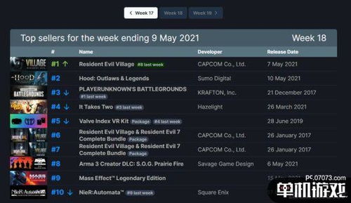 生化危机9首周破20万，双端霸榜Fami通销量榜了吗？