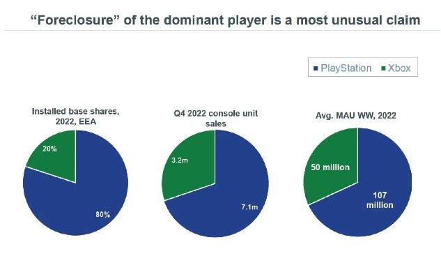 调查，70%玩家仍盼Xbox回归独占，戳中主机玩家核心需求