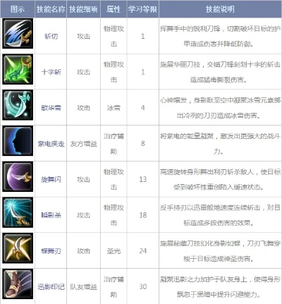 2026幻想神域双刀全攻略，类型细分、加点连招、副本适配，战力飙升指南