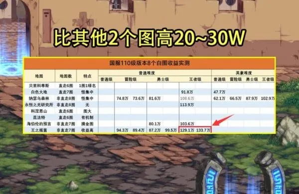 DNF南部溪谷怎么刷最赚？2026年摸金搬砖全攻略，收益/技巧/隐藏门道一文通