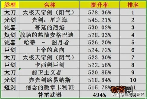 DNF剑宗武器选什么？2026全流派适配+热门需求匹配实战指南