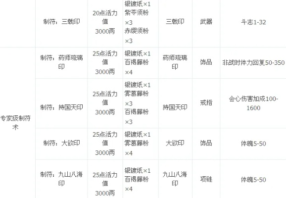 斗战神封宝符全类型拆解，鲜为人知的匹配逻辑+2026热门需求精准解法