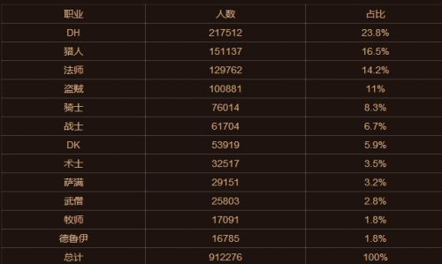 2026魔兽世界选啥职业最爽？适配大秘境/团本/休闲的全职业深度指南