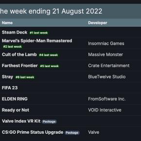 Steam OS迎来更新，针对Steam Deck优化游戏性能，提升掌机游戏流畅度