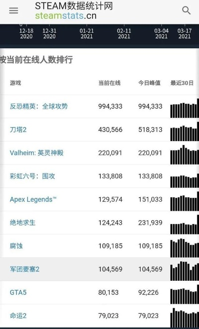 Steam周销榜，杀戮尖塔2反超生化危机9登顶