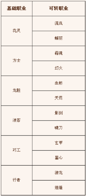 寻龙记职业怎么选？新手、打本、搬砖热门匹配+2026年玩家偏好数据