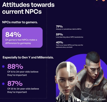 研究显示玩家对使用生成式AI驱动的NPC非常感兴趣