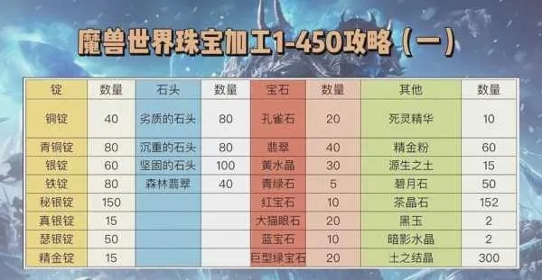2026独家，魔兽世界裁缝怎么冲级？匹配热门需求的高效进阶全攻略