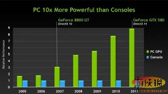 PC游戏收入要逆袭？2028年首次超主机