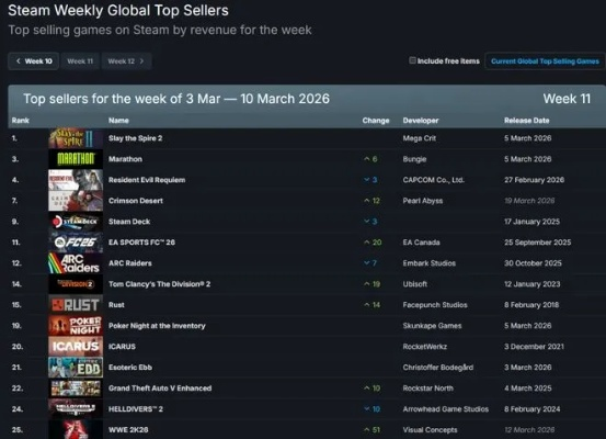 杀戮尖塔2Steam周销榜蝉联冠军，力压红色沙漠