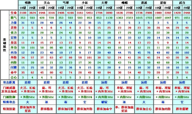 2026天龙八部3怎么选职业？新手、搬砖、团战最优匹配指南（附3月数据）