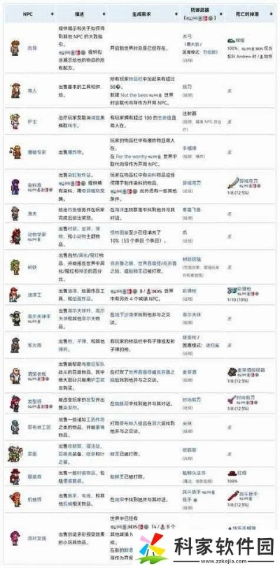 泰拉瑞亚肉山前NPC全类型解析，适配开荒刚需的功能利用实战指南