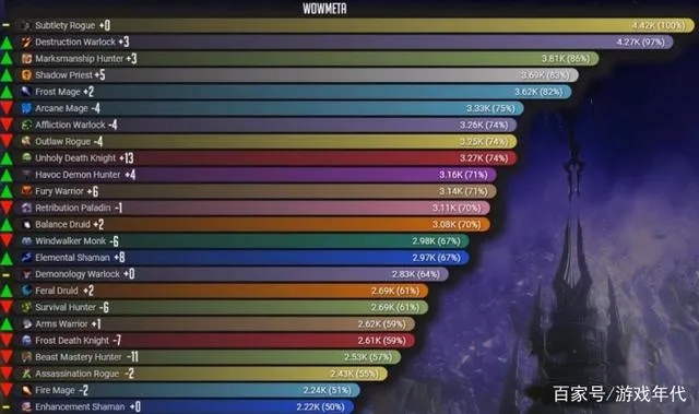 2026年魔兽世界输出排行怎么看？各场景专精强度、冲榜技巧及新手适配全指南