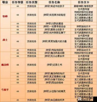 2026龙之谷新手&回归终极指南，T0职业排行、零氪开荒、副本速通全解析